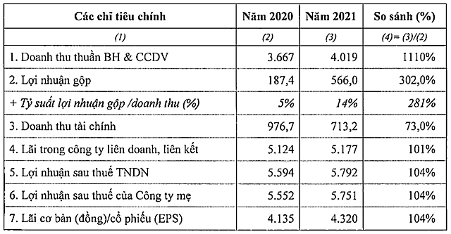 VEAM trình kế hoạch cổ tức 2021 tỷ lệ 40% bằng tiền - Ảnh 1.