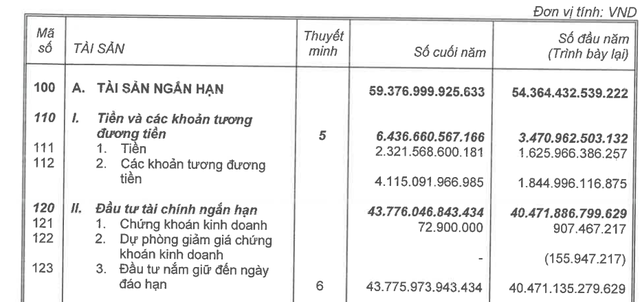 Lượng tiền mặt của ông lớn viễn thông VNPT tăng kỷ lục lên hơn 50.000 tỷ đồng, vượt mọi doanh nghiệp lớn trên sàn - Ảnh 2.