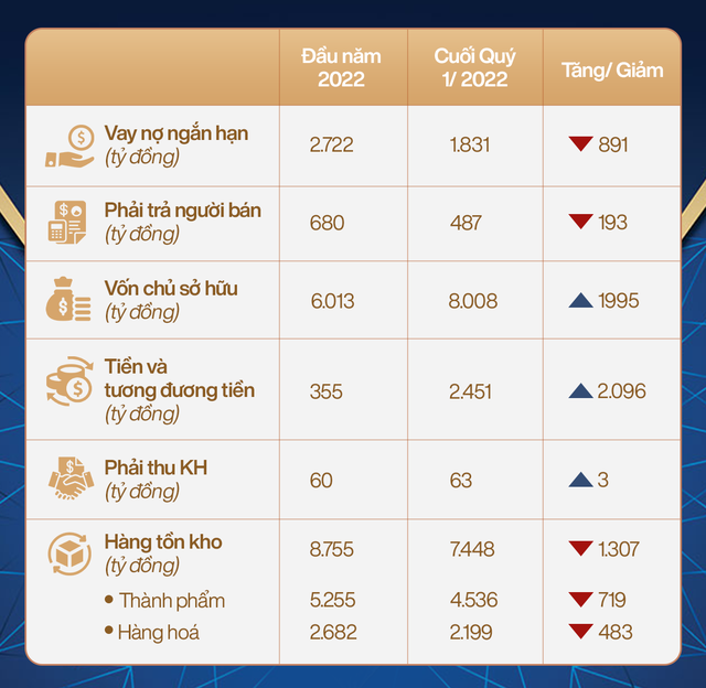 Vì sao nợ vay ngân hàng của PNJ giảm mạnh gần 900 tỷ đồng trong quý đầu năm 2022? - Ảnh 2.