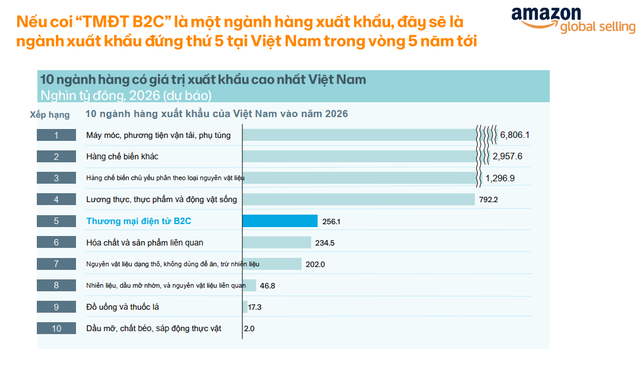 Bộ Công thương bắt tay Amazon, hé lộ ngành xuất khẩu mạnh thứ 5 của Việt Nam, sẽ tăng trưởng gấp 3 lần vào năm 2026 - Ảnh 2.