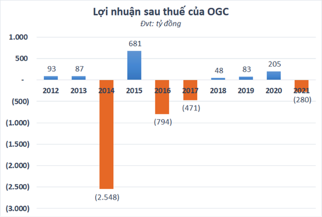 Sau kiểm toán, OGC chuyển từ lãi sang lỗ: Điều gì đang diễn ra? - Ảnh 1.