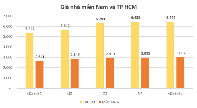 Giá nhà đã tăng bao nhiêu trong 2 - 4 năm qua? - Ảnh 2. Giá nhà đã tăng bao nhiêu trong 2 - 4 năm qua? - Ảnh 2.