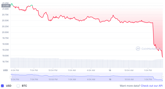 Bitcoin rơi khỏi ngưỡng 20.000 USD - Ảnh 1.