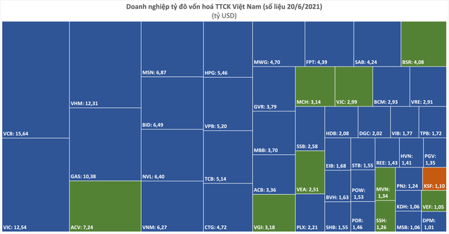 Điểm mặt doanh nghiệp tỷ đô: còn 49 cái tên chiếm 85% vốn hóa toàn thị trường, duy nhất 1 đại diện đến từ HNX - Ảnh 1.