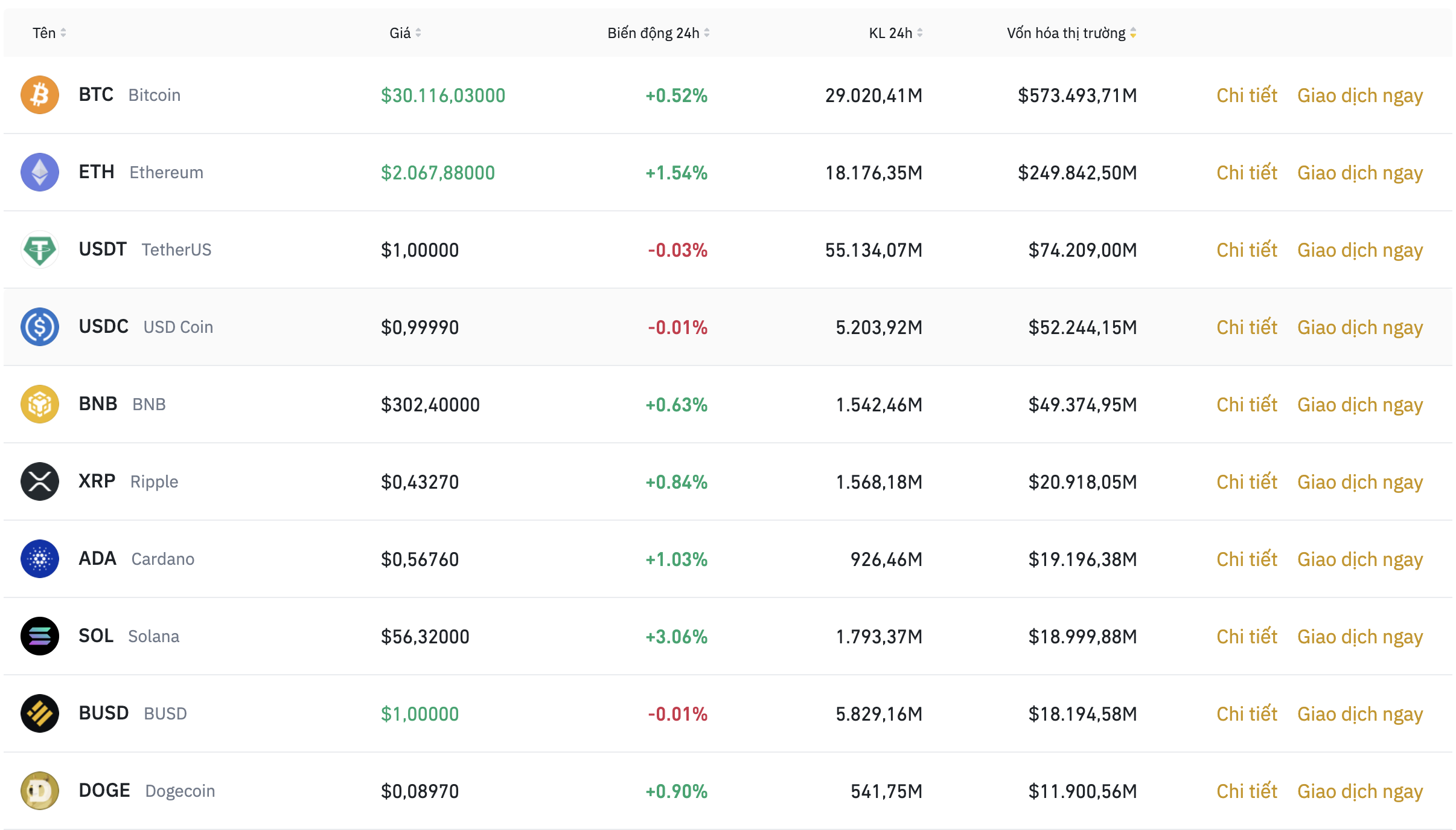 Nhóm 10 đồng tiền kỹ thuật số hàng đầu theo giá trị thị trường ngày 18.5. Ảnh: Binance