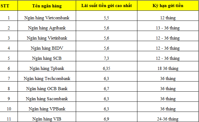 Dưới đây là lãi suất ngân hàng cao nhất của một số ngân hàng bạn có thể tham khảo. Đồ hoạ: M.H