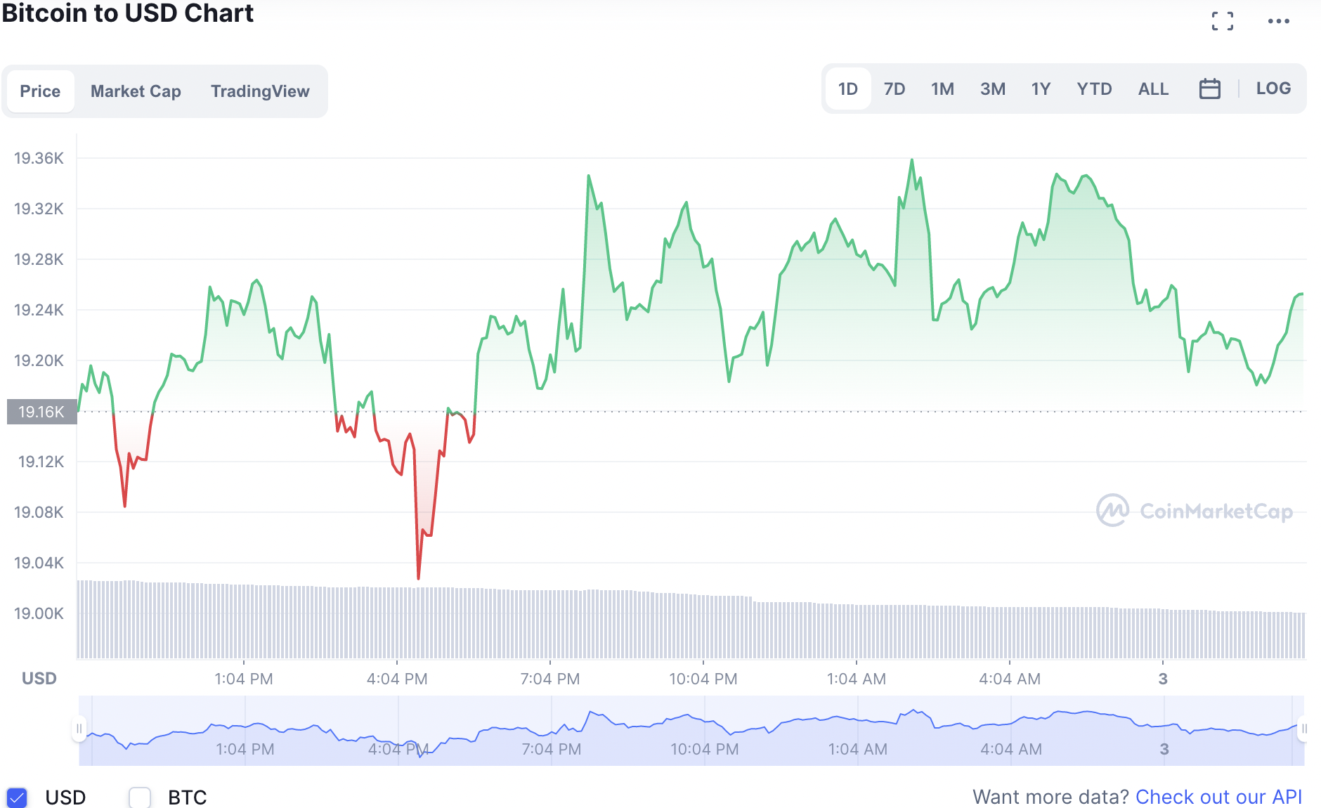 Biến động giá tiền điện tử Bitcoin mới nhất. Ảnh: CoinMarketCap