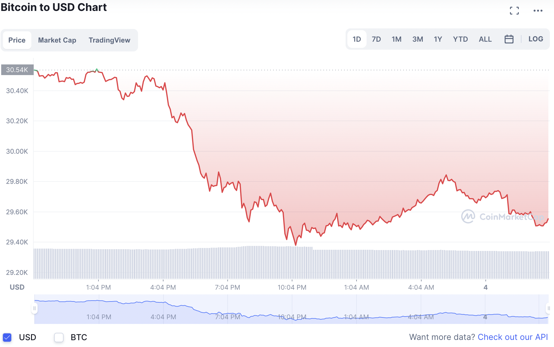 Biến động giá tiền điện tử Bitcoin mới nhất. Ảnh: CoinMarketCap