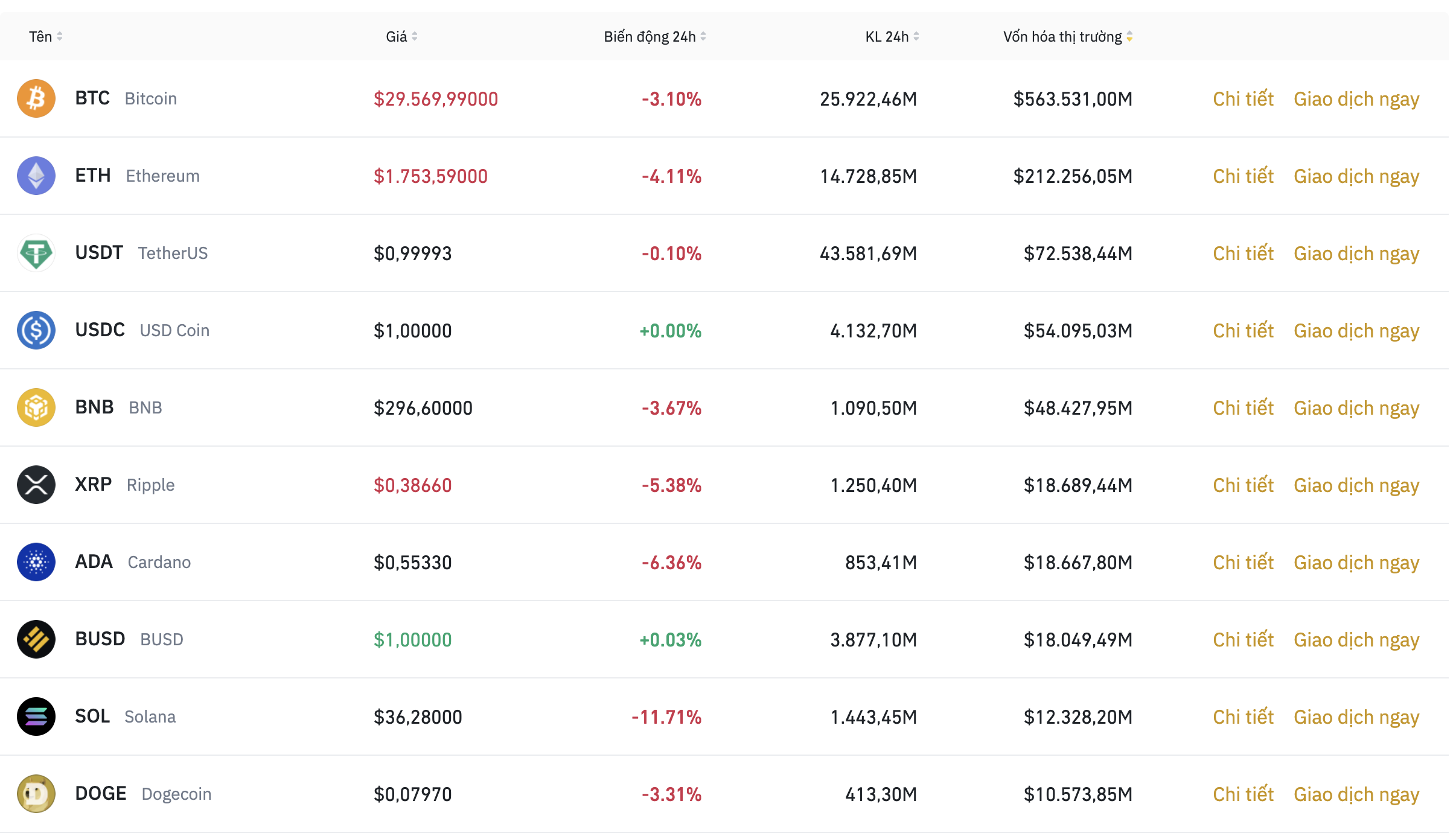 Nhóm 10 đồng tiền kỹ thuật số hàng đầu theo giá trị thị trường ngày 4.6. Ảnh: Binance