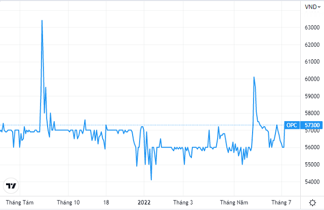 Dược phẩm OPC chốt quyền thưởng cổ phiếu tỷ lệ 141% - Ảnh 1.