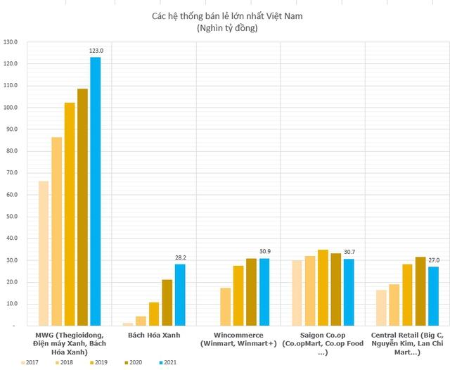 300 cửa hàng biến mất trong ít tháng, Bách Hoá Xanh tiếp bước Saigon Co.op, Wincommerce gặp khó tại ngưỡng “kháng cự mạnh” khi doanh thu tiệm cận 30.000 tỷ đồng? - Ảnh 2.