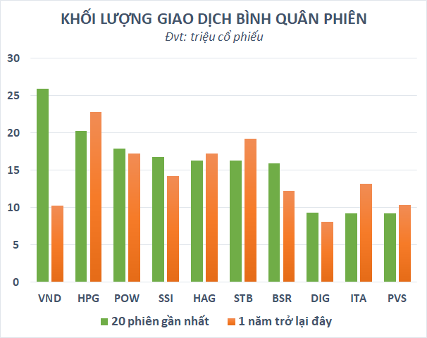 HPG “hụt hơi” trên đường đua thanh khoản, thị trường sắp gọi tên cổ phiếu quốc dân” mới? - Ảnh 1.