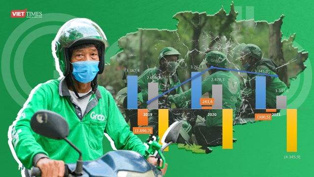 Cận cảnh khoản lỗ luỹ kế 4.300 tỉ đồng của Grab Việt Nam  - Ảnh 5.