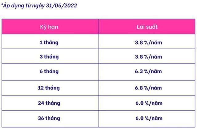 Lộ diện ngân hàng số có mức lãi suất tiền gửi đứng đầu thị trường, lên đến 7,1%/năm   - Ảnh 1.