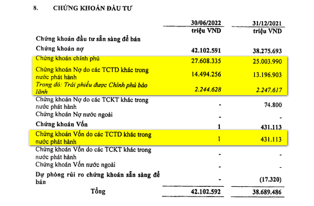 Soi danh mục giúp Ngân hàng Liên Việt lãi đậm từ mua bán chứng khoán đầu tư, góp tới 10% lợi nhuận trước thuế trong quý 2/2022 - Ảnh 1.