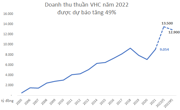 Vua cá tra Vĩnh Hoàn: Lãi ròng 6 tháng gấp hơn 3 lần cùng kỳ 2021, đà tăng trưởng nửa cuối năm sẽ ra sao? - Ảnh 2.