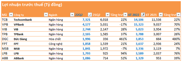 Cập nhật mùa BCTC quý 2 đến ngày 25/7: Nhiều doanh nghiệp tăng trưởng 50-100%, 10 công ty lỗ trên 100 tỷ  - Ảnh 4.