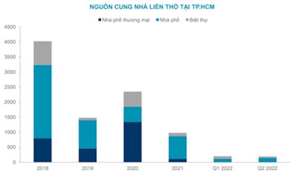 Nhà liền thổ khan hiếm nguồn cung từ năm 2019 đến nay.