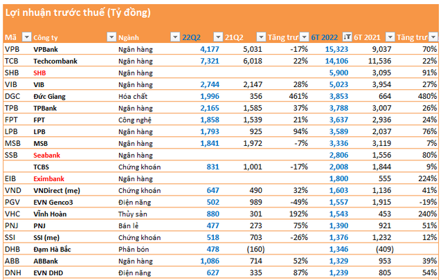 Cập nhật mùa BCTC quý 2 đến ngày 25/7: Nhiều doanh nghiệp tăng trưởng 50-100%, 10 công ty lỗ trên 100 tỷ  - Ảnh 3.