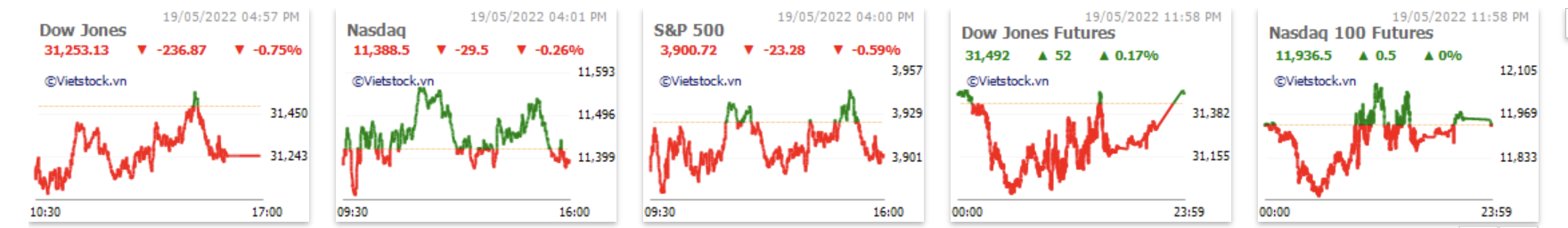 Chứng khoán Mỹ trong phiên 19.5. Ảnh chụp mành hình