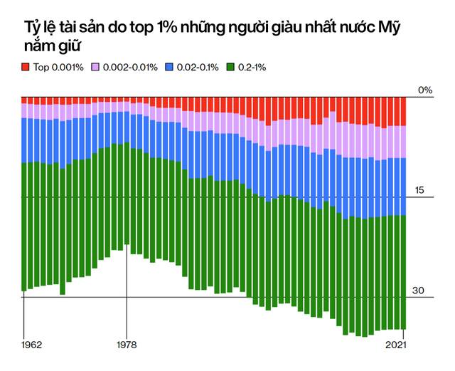 Bloomberg: Top 100 những người Mỹ giàu có nhất mất 622 tỷ USD - Ảnh 1.