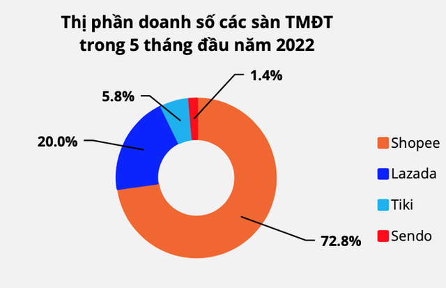 Shopee, Lazada, Tiki, Sendo: Sàn nào là số 1? - Ảnh 2.