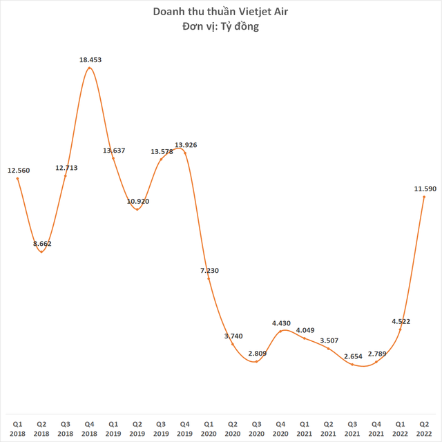 Vietjet Air lãi 181 tỷ đồng quý 2/2022 - Ảnh 3.