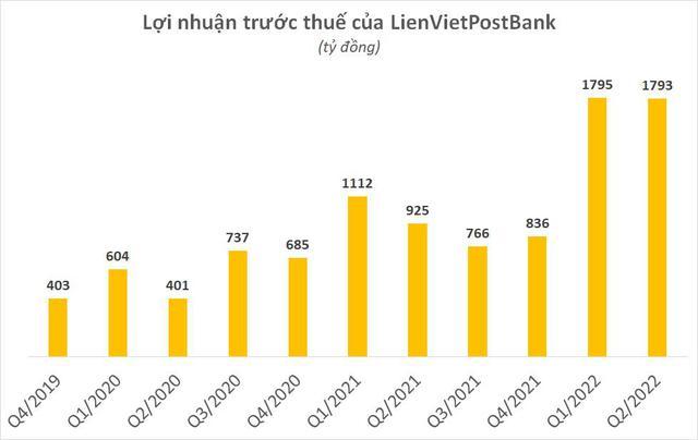 Một ngân hàng báo lãi quý 2/2022 gấp đôi cùng kỳ, động lực đến từ đâu? - Ảnh 3. Một ngân hàng báo lãi quý 2/2022 gấp đôi cùng kỳ, động lực đến từ đâu? - Ảnh 3.