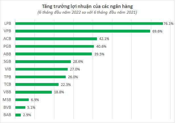 Một ngân hàng báo lãi quý 2/2022 gấp đôi cùng kỳ, động lực đến từ đâu? - Ảnh 1. Một ngân hàng báo lãi quý 2/2022 gấp đôi cùng kỳ, động lực đến từ đâu? - Ảnh 1.