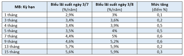 Loạt ngân hàng lớn tăng mạnh lãi suất huy động - Ảnh 1. Loạt ngân hàng lớn tăng mạnh lãi suất huy động - Ảnh 1.