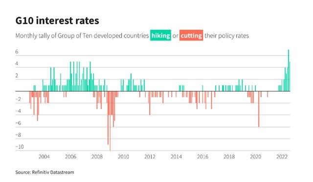 Các ngân hàng trung ương toàn cầu tăng lãi suất gần 1.200 điểm cơ bản trong tháng 7 - Ảnh 1.