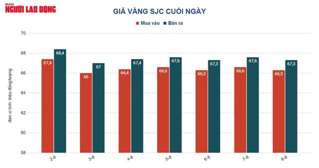 Giá vàng hôm nay 9-8: Tăng chớp nhoáng khi USD giảm giá - Ảnh 1.