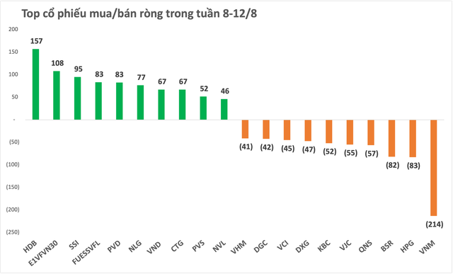 Thị trường tiếp đà phục hồi trong tuần 8-12/8, khối ngoại mua ròng gần trăm tỷ - Ảnh 2.