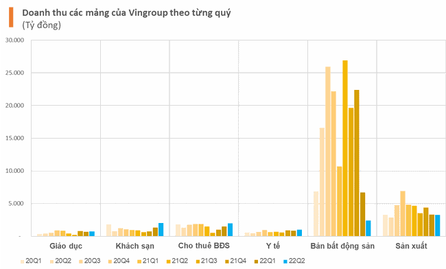 Cùng thu về hơn 30.000 tỷ, những mảng nào mang về doanh thu lớn nhất cho Vingroup và Masan trong nửa đầu năm? - Ảnh 2.
