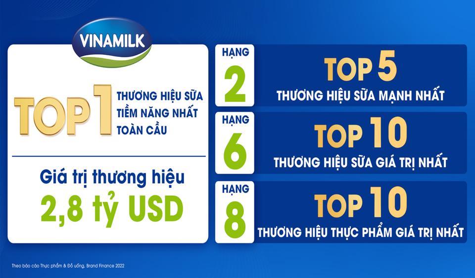 Giá trị thương hiệu tăng 18%, Vinamilk là thương hiệu tiềm năng nhất toàn cầu - Ảnh 1