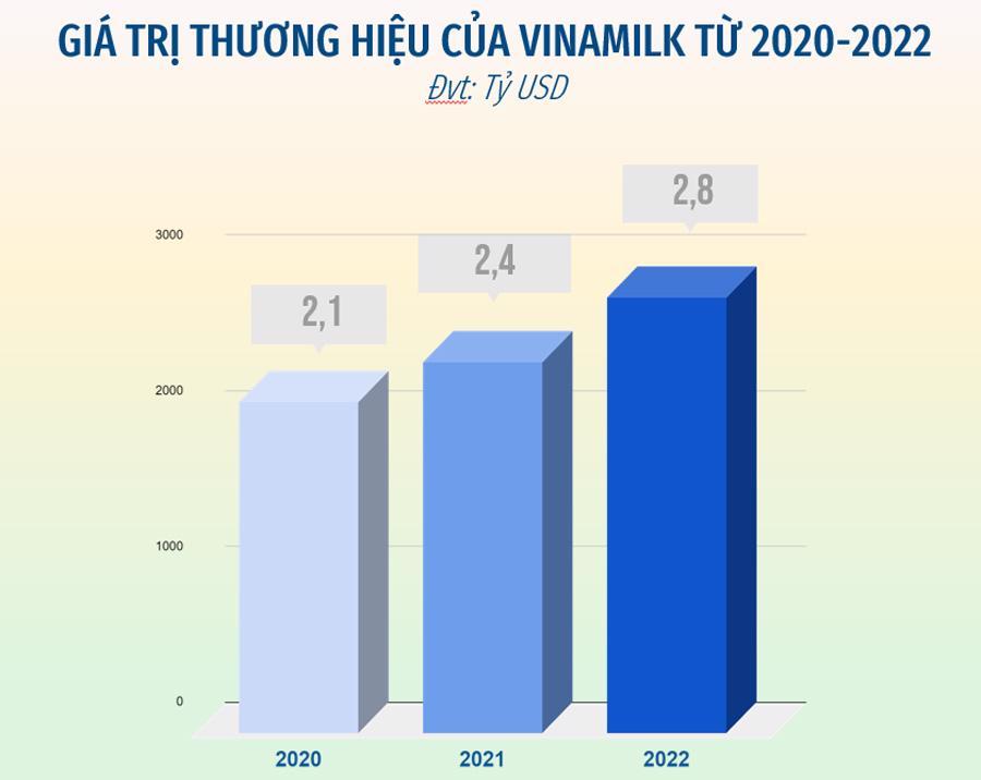 Giá trị thương hiệu của Vinamilk liên tục tăng trong 3 năm được đánh giá bởi Brand Finance.