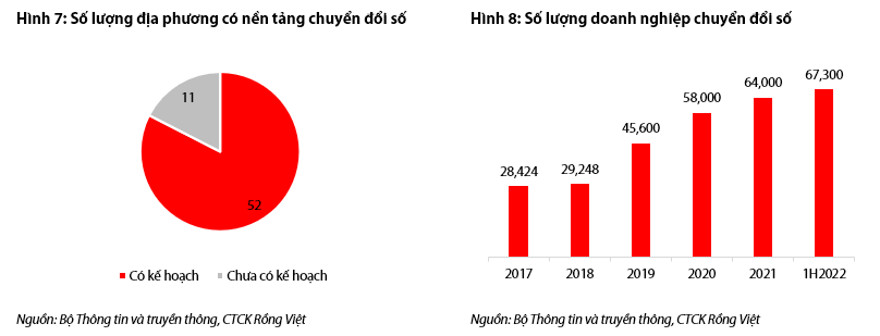 Thị trường chuyển đổi số toàn cầu tăng trưởng bền vững: Tiềm năng lớn cho Viettel, VNPT, FPT, CMG - Ảnh 4.