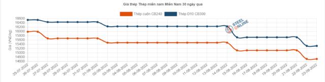 Lần thứ 15, giá thép xây dựng trong nước giảm đến 400.000 đồng/tấn - Ảnh 1.