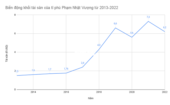 Tỉ phú Phạm Nhật Vượng không nhận thù lao, nhưng có thể đạt thu nhập ngàn tỉ từ cổ tức? - Ảnh 2.