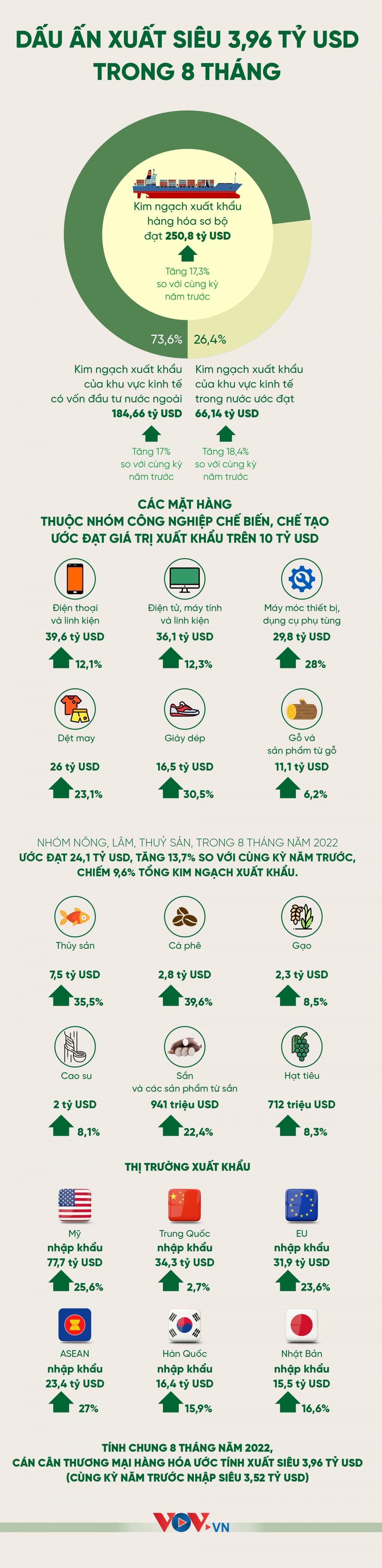 Dấu ấn xuất siêu 3,96 tỷ USD trong 8 tháng - Ảnh 1.