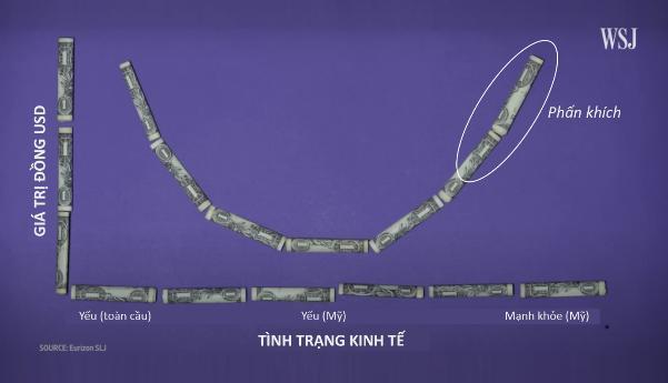 Đồng Đô la đang mỉm cười nhưng không phải ai cũng vui - Ảnh 1. Đồng Đô la đang mỉm cười nhưng không phải ai cũng vui - Ảnh 1.