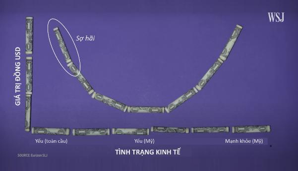 Đồng Đô la đang mỉm cười nhưng không phải ai cũng vui - Ảnh 2. Đồng Đô la đang mỉm cười nhưng không phải ai cũng vui - Ảnh 2.