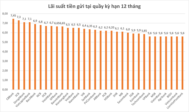 Lãi suất tiết kiệm ngân hàng nào cao nhất - Ảnh 1.