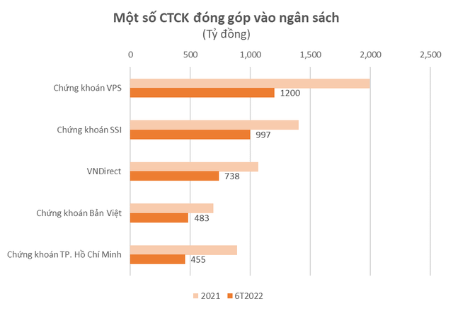 Ngân hàng, chứng khoán góp 35.000 nghìn tỷ đồng vào số thu ngân sách 6 tháng đầu năm - Ảnh 2.