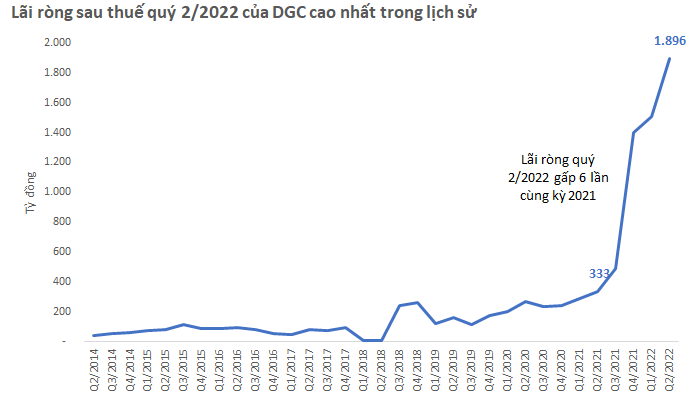 Lập kỷ lục doanh thu và lãi vào quý 2, triển vọng kinh doanh của Hoá chất Đức Giang sẽ ra sao khi giá phốt pho đã giảm 15%? - Ảnh 3.