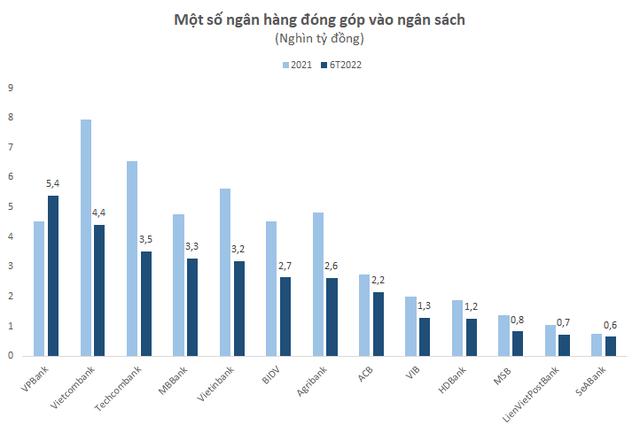 Ngân hàng, chứng khoán góp 35.000 nghìn tỷ đồng vào số thu ngân sách 6 tháng đầu năm - Ảnh 1.