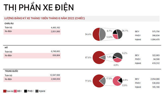 Toàn cảnh thị trường xe điện 2022: Trung Quốc và châu Âu trái xu hướng, Tesla mới chỉ dẫn đầu tại Mỹ - Ảnh 1.