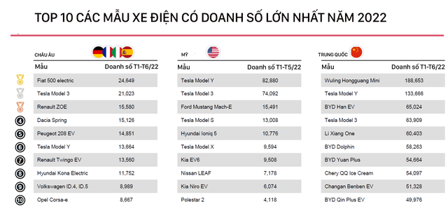 Toàn cảnh thị trường xe điện 2022: Trung Quốc và châu Âu trái xu hướng, Tesla mới chỉ dẫn đầu tại Mỹ - Ảnh 6.