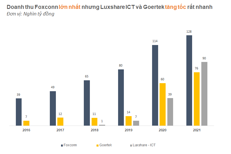 Big3 gia công cho Apple dồn lực vào Việt Nam: Luxshare và Goertek tăng như vũ bão, đe dọa thị phần Foxconn - Ảnh 1.