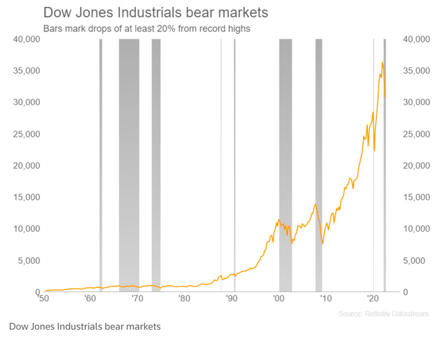 Chứng khoán Mỹ tiếp tục trượt dài, Dow Jones bước vào thị trường giá xuống - Ảnh 2.